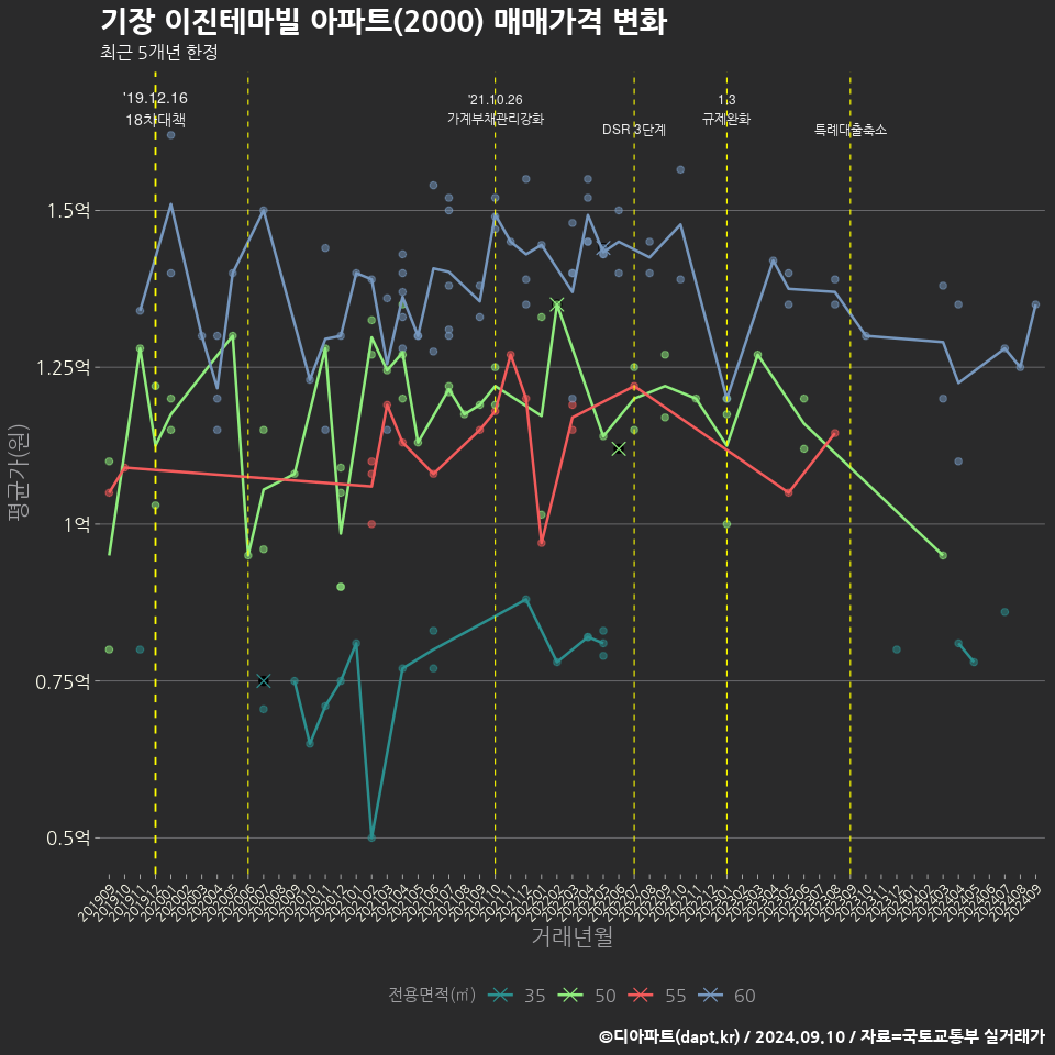 기장 이진테마빌 아파트(2000) 매매가격 변화