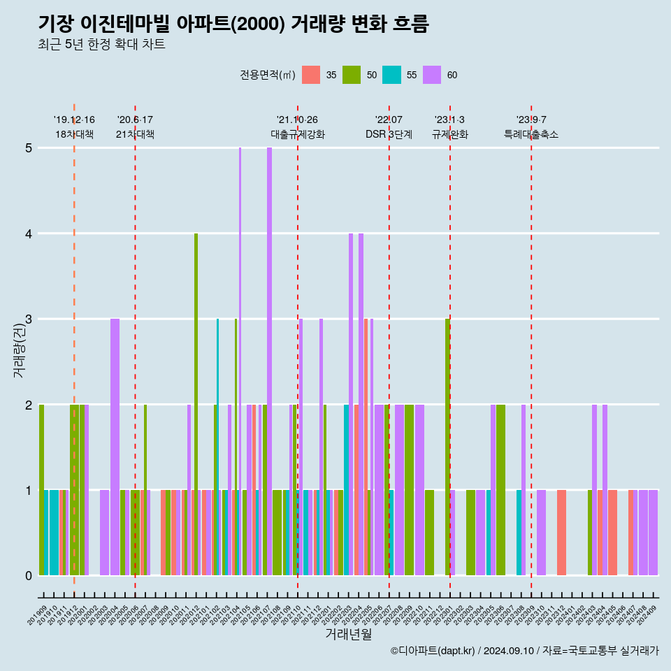 기장 이진테마빌 아파트(2000) 거래량 변화 흐름