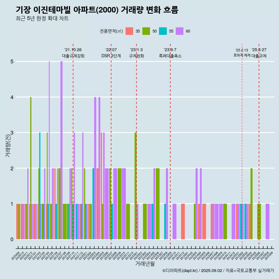 기장 이진테마빌 아파트(2000) 거래량 변화 흐름