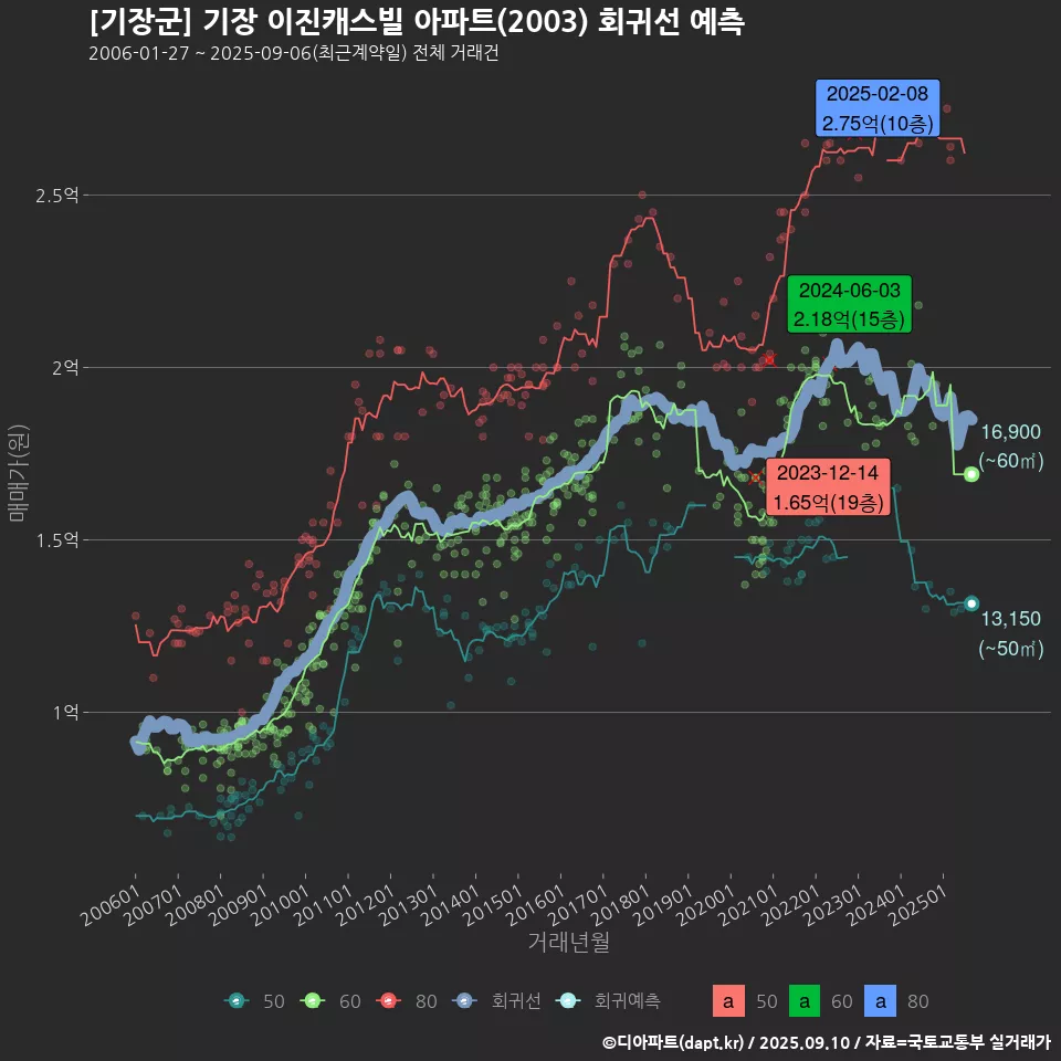 [기장군] 기장 이진캐스빌 아파트(2003) 회귀선 예측