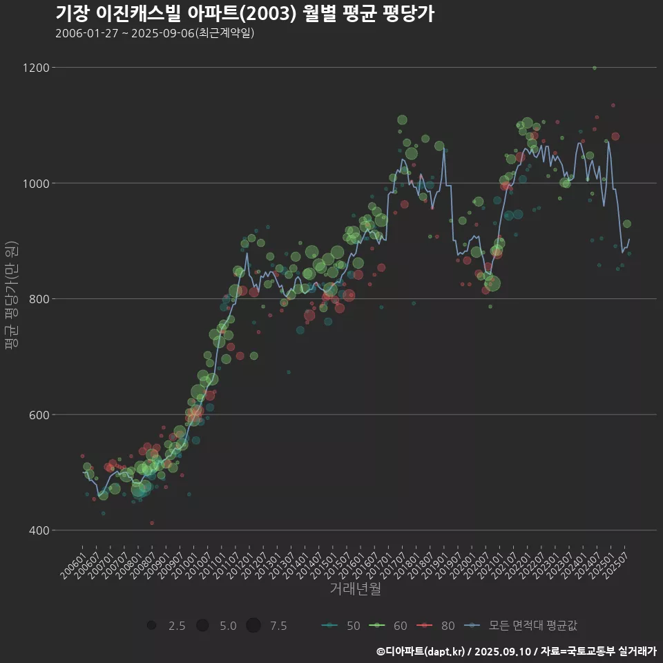 기장 이진캐스빌 아파트(2003) 월별 평균 평당가