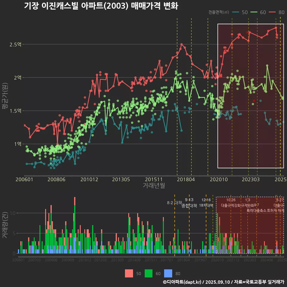 기장 이진캐스빌 아파트(2003) 매매가격 변화