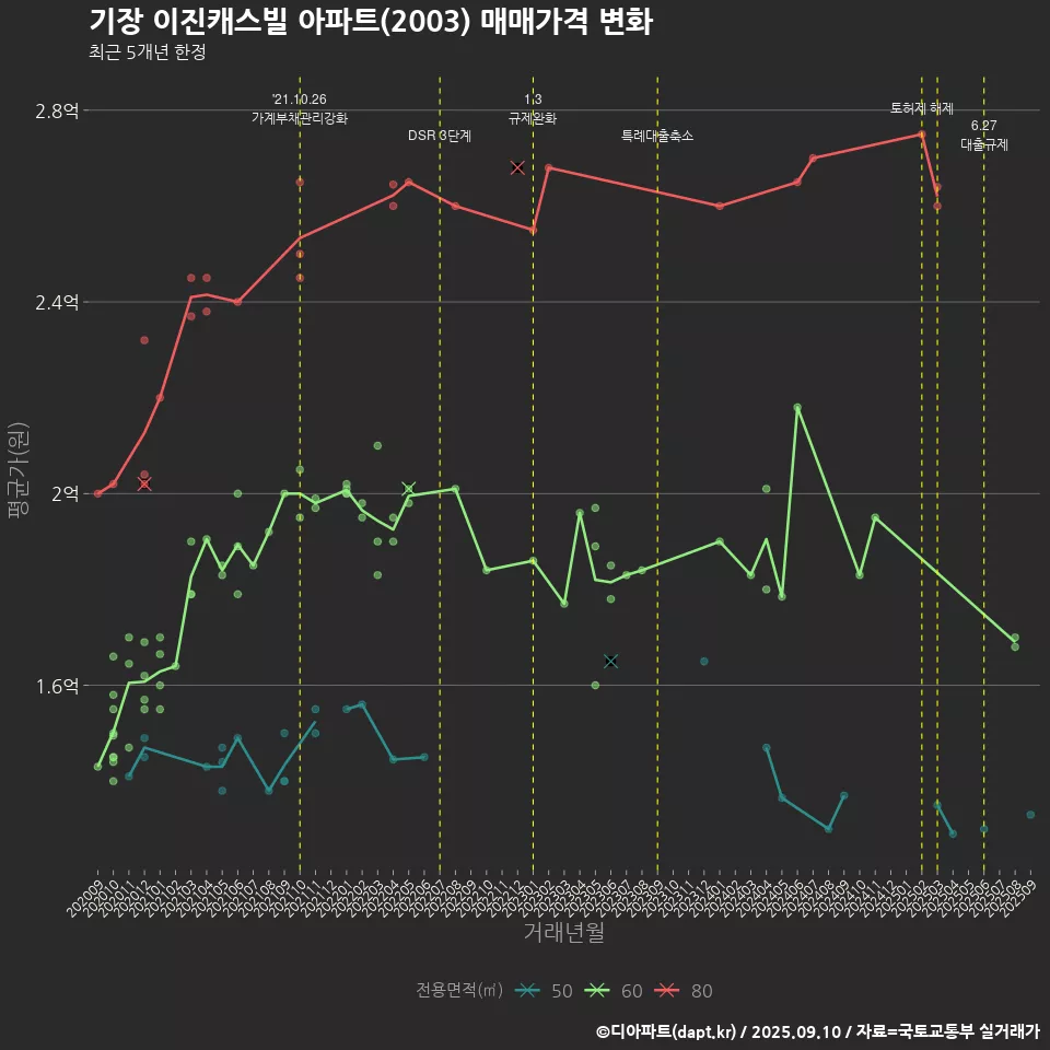 기장 이진캐스빌 아파트(2003) 매매가격 변화