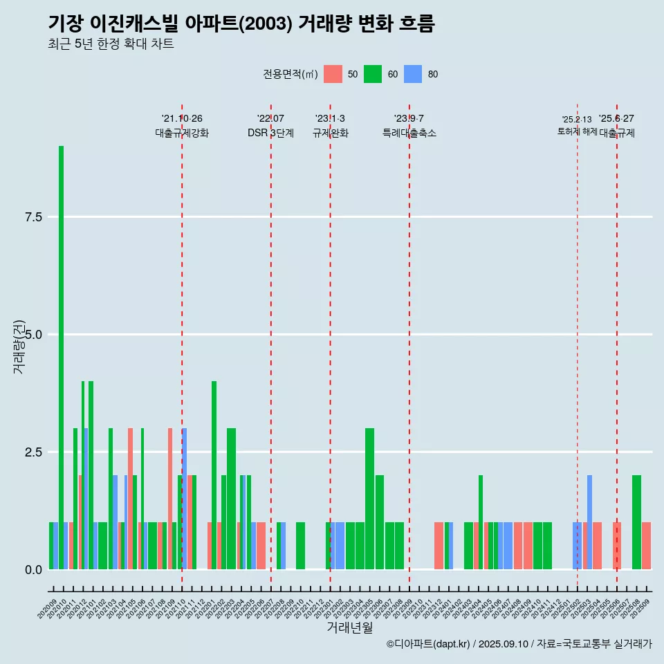 기장 이진캐스빌 아파트(2003) 거래량 변화 흐름