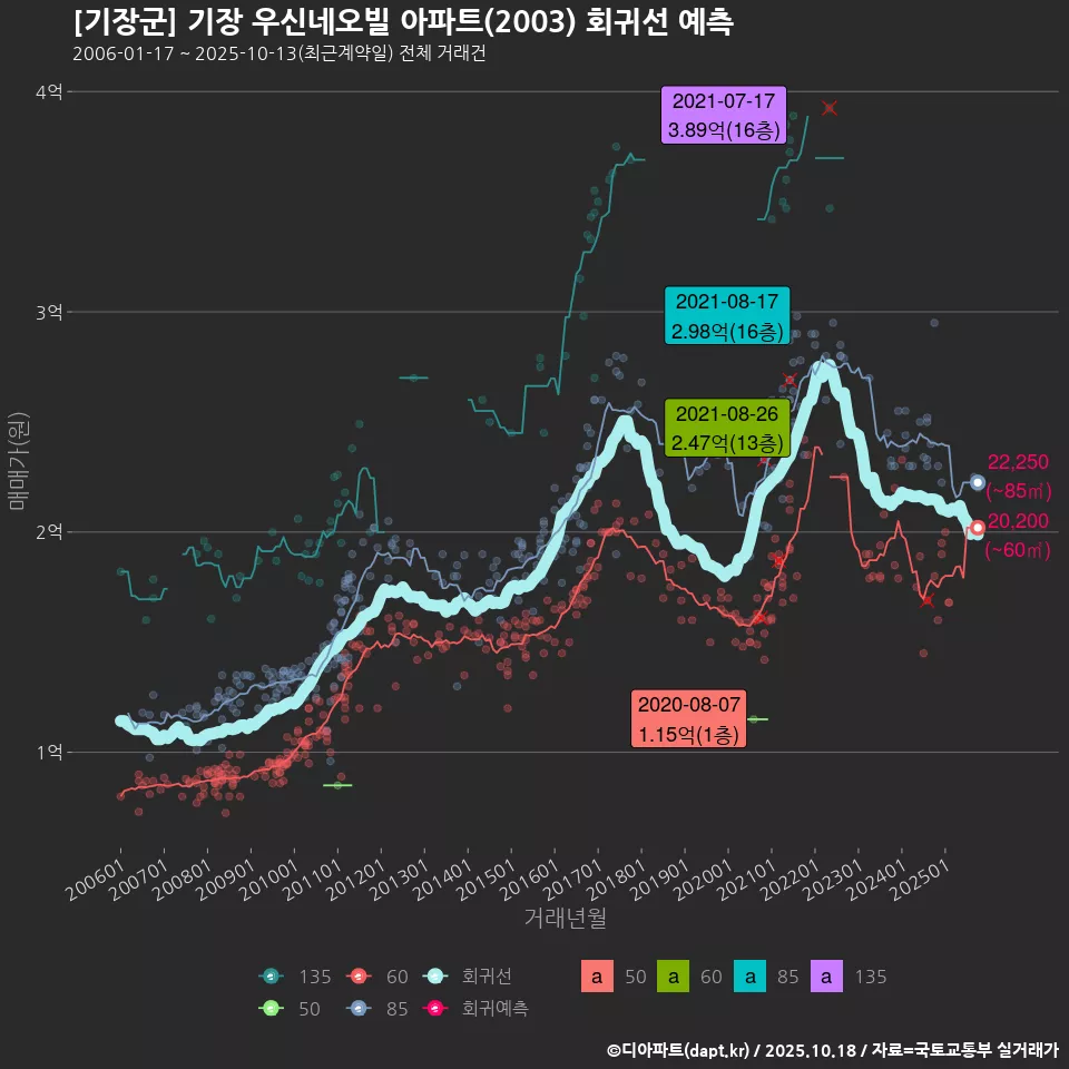 [기장군] 기장 우신네오빌 아파트(2003) 회귀선 예측