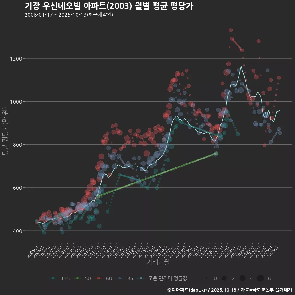 기장 우신네오빌 아파트(2003) 월별 평균 평당가