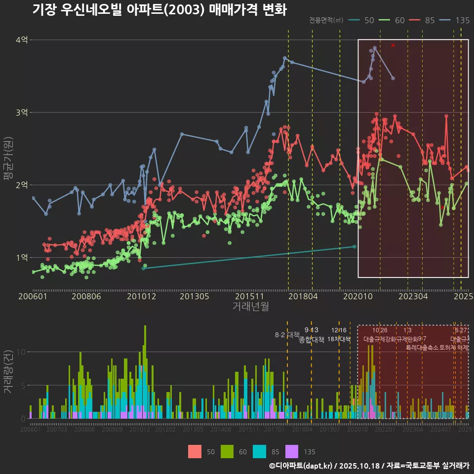 기장 우신네오빌 아파트(2003) 매매가격 변화