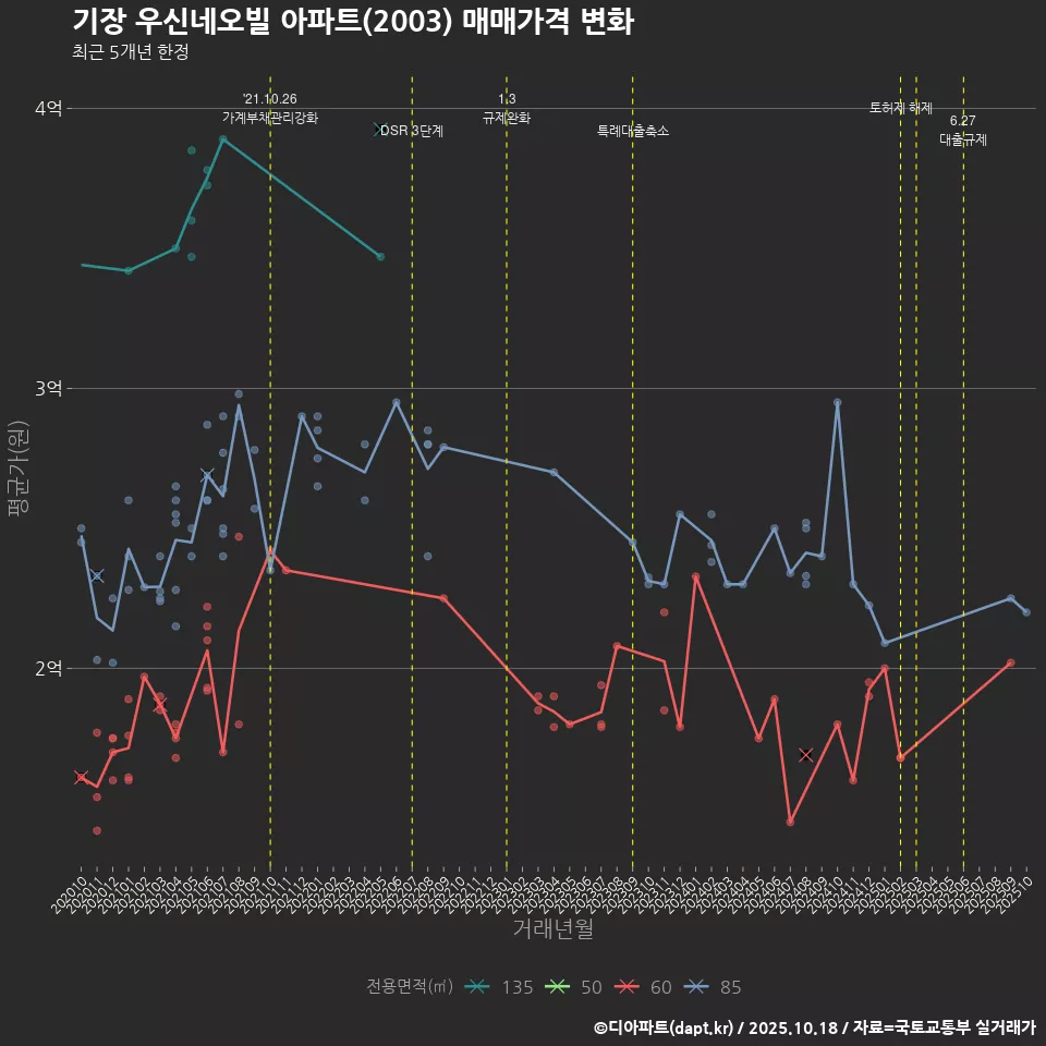 기장 우신네오빌 아파트(2003) 매매가격 변화