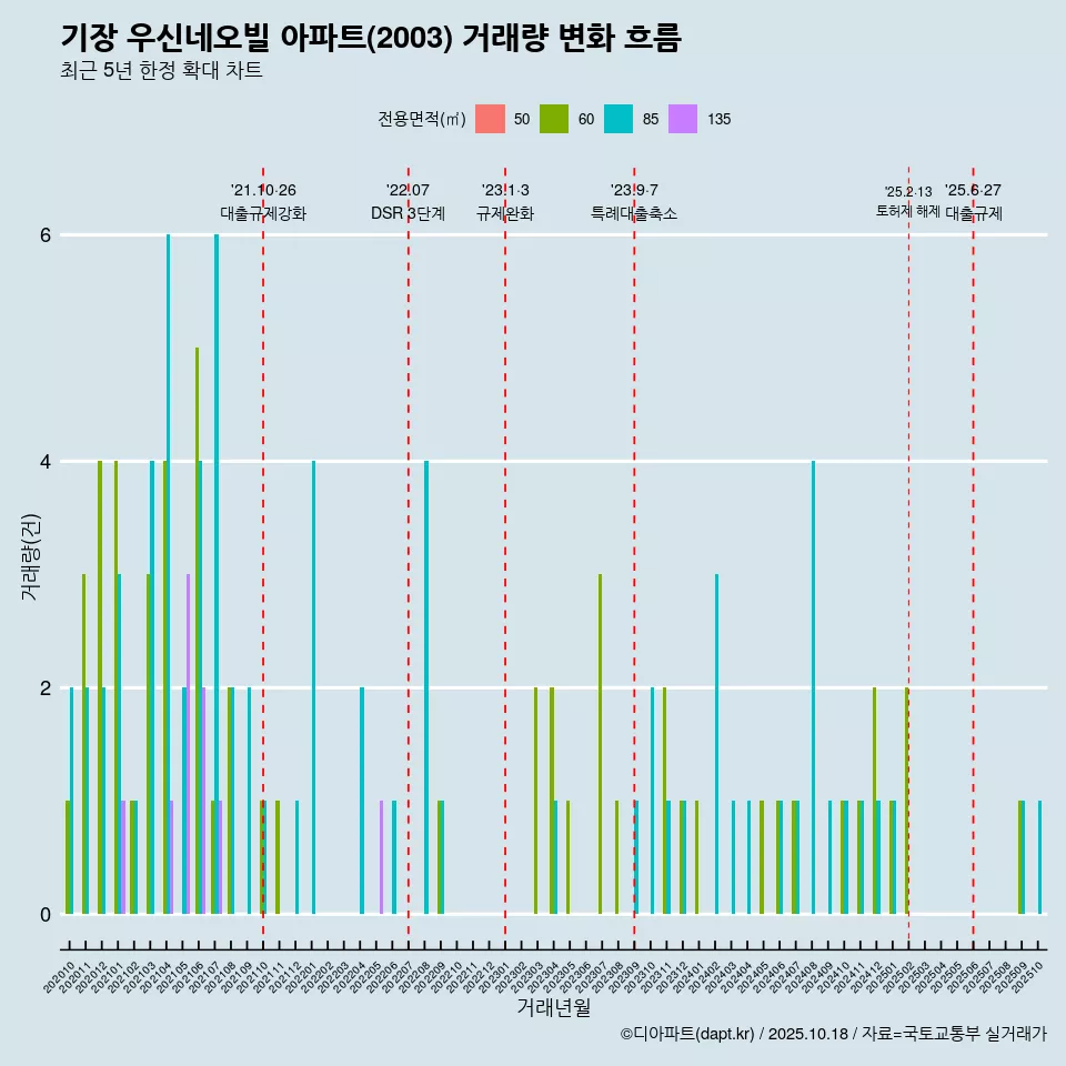 기장 우신네오빌 아파트(2003) 거래량 변화 흐름