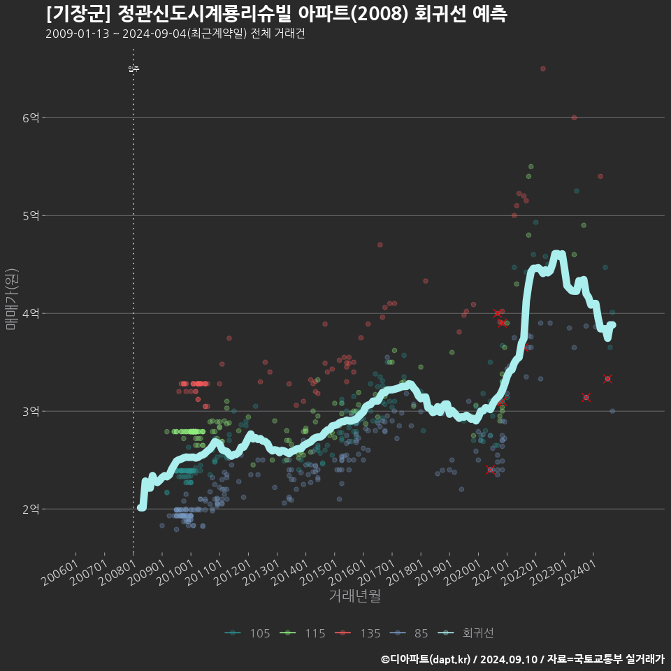 [기장군] 정관신도시계룡리슈빌 아파트(2008) 회귀선 예측