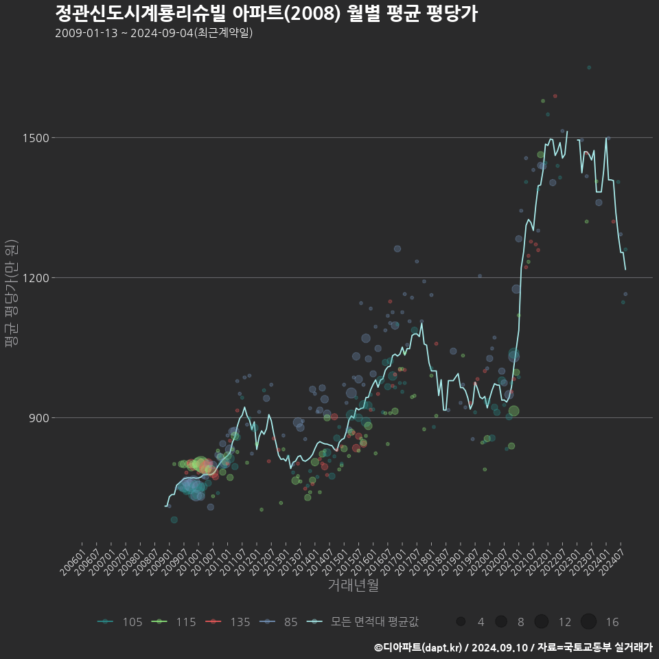 정관신도시계룡리슈빌 아파트(2008) 월별 평균 평당가