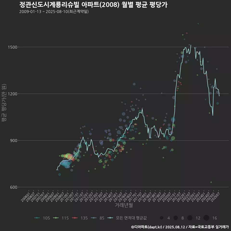 정관신도시계룡리슈빌 아파트(2008) 월별 평균 평당가
