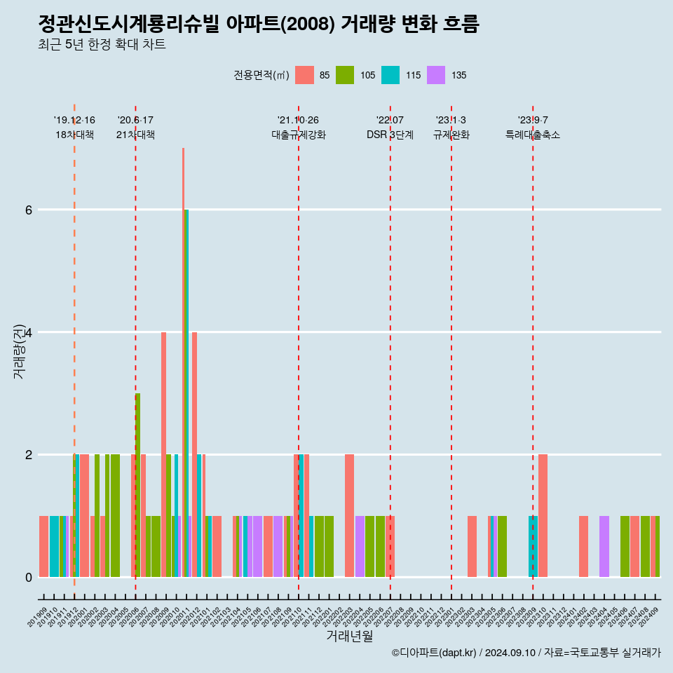 정관신도시계룡리슈빌 아파트(2008) 거래량 변화 흐름