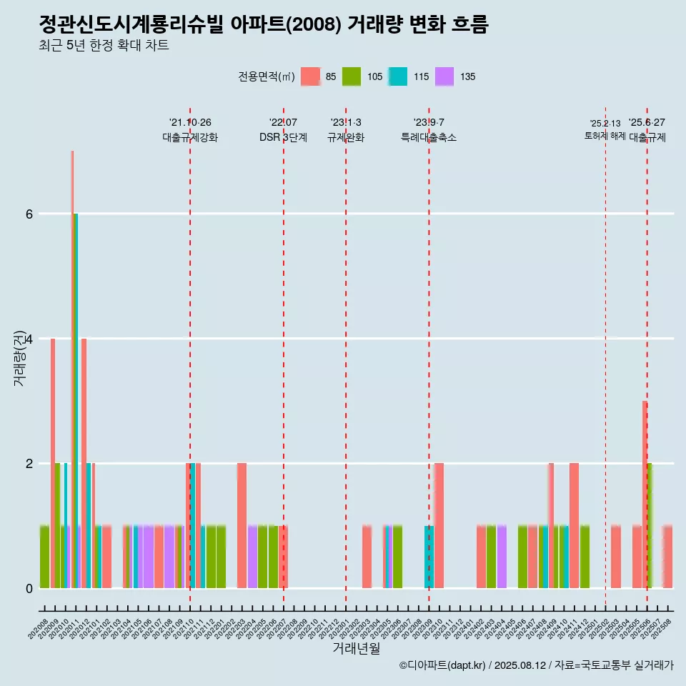 정관신도시계룡리슈빌 아파트(2008) 거래량 변화 흐름
