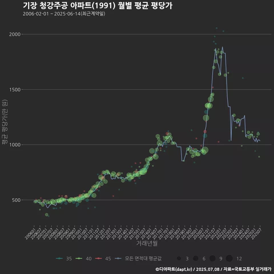 기장 청강주공 아파트(1991) 월별 평균 평당가