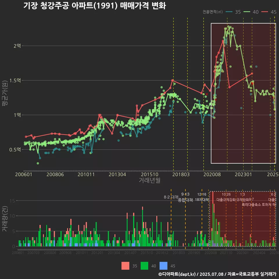 기장 청강주공 아파트(1991) 매매가격 변화