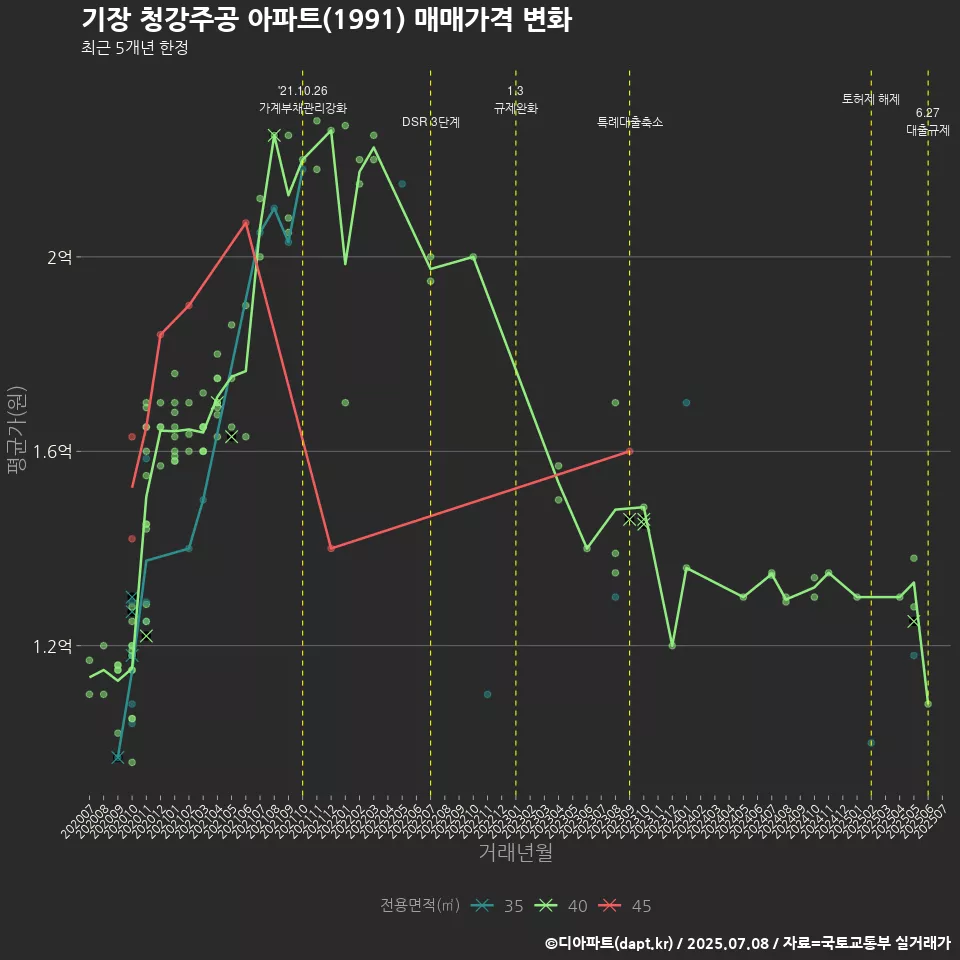 기장 청강주공 아파트(1991) 매매가격 변화