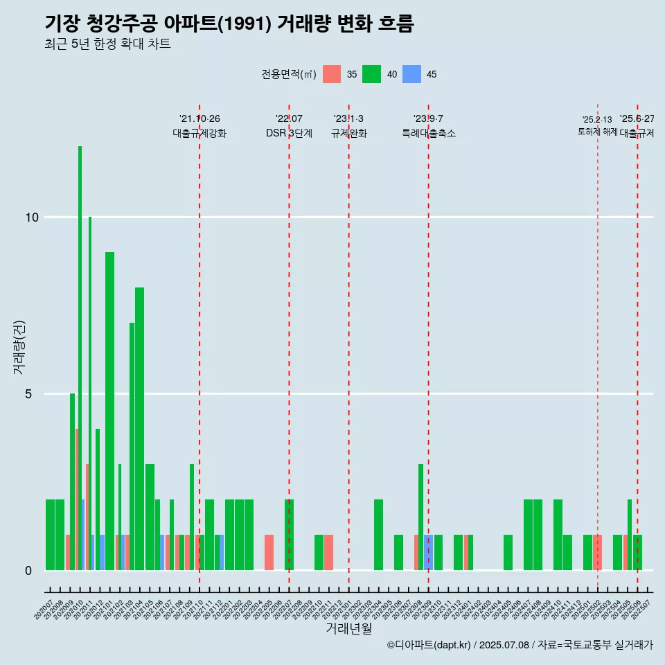 기장 청강주공 아파트(1991) 거래량 변화 흐름