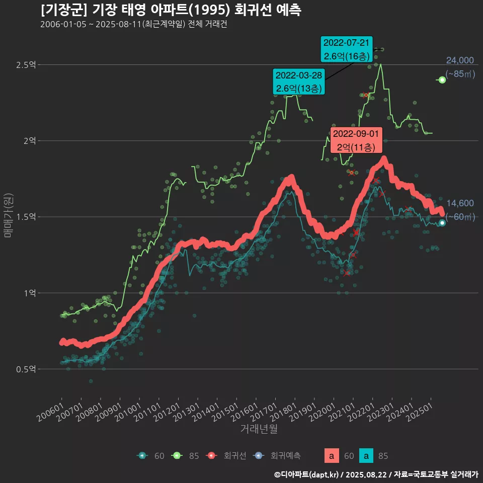 [기장군] 기장 태영 아파트(1995) 회귀선 예측