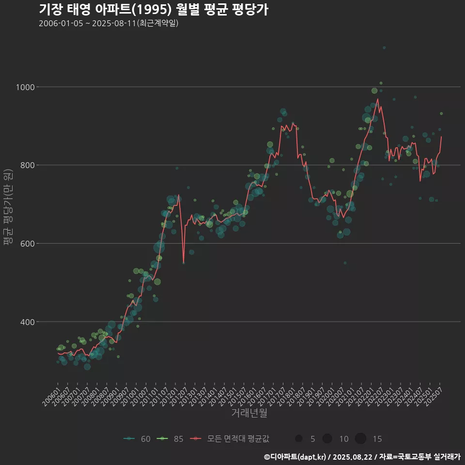 기장 태영 아파트(1995) 월별 평균 평당가