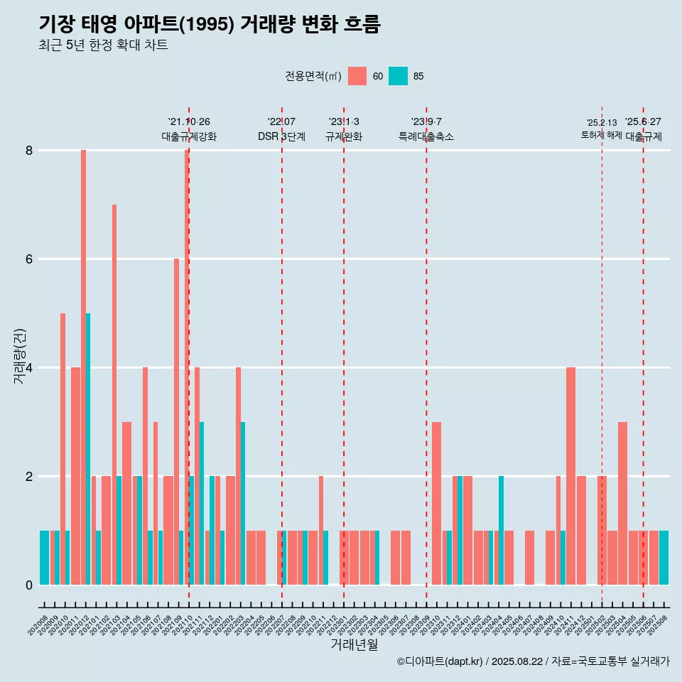 기장 태영 아파트(1995) 거래량 변화 흐름