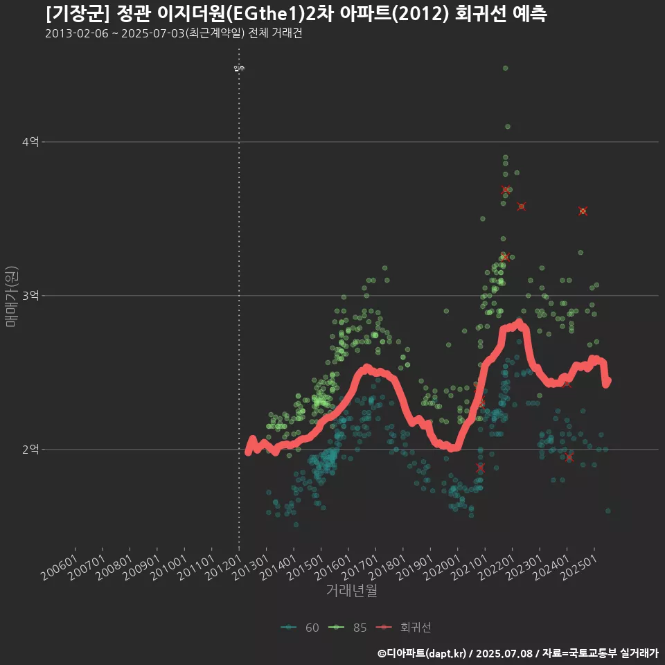 [기장군] 정관 이지더원(EGthe1)2차 아파트(2012) 회귀선 예측
