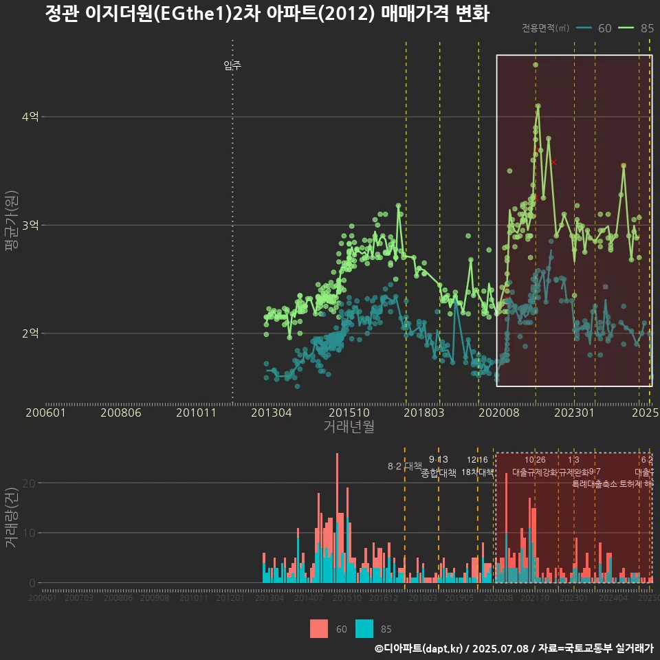 정관 이지더원(EGthe1)2차 아파트(2012) 매매가격 변화