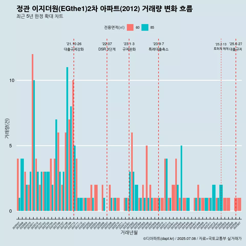 정관 이지더원(EGthe1)2차 아파트(2012) 거래량 변화 흐름