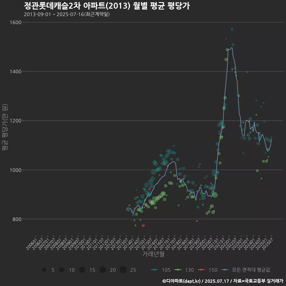 정관롯데캐슬2차 아파트(2013) 월별 평균 평당가