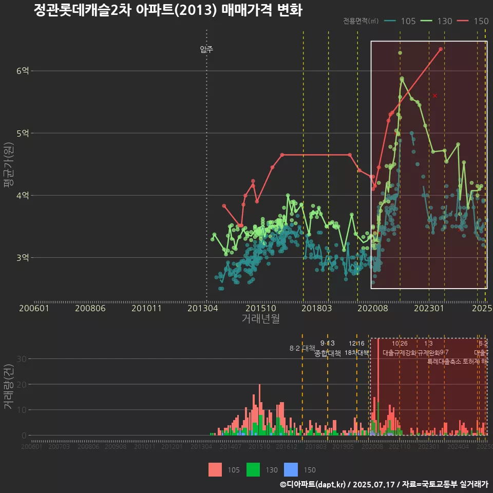정관롯데캐슬2차 아파트(2013) 매매가격 변화
