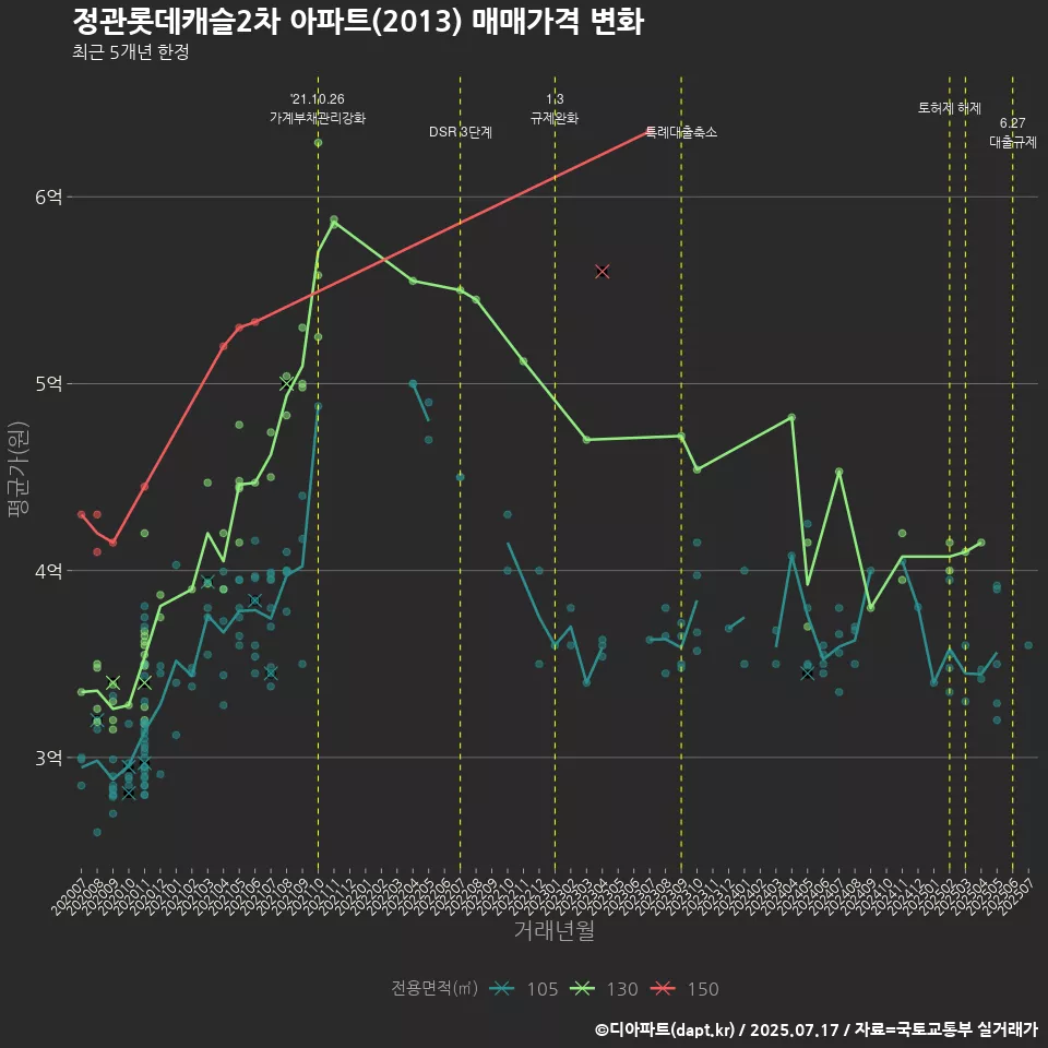 정관롯데캐슬2차 아파트(2013) 매매가격 변화