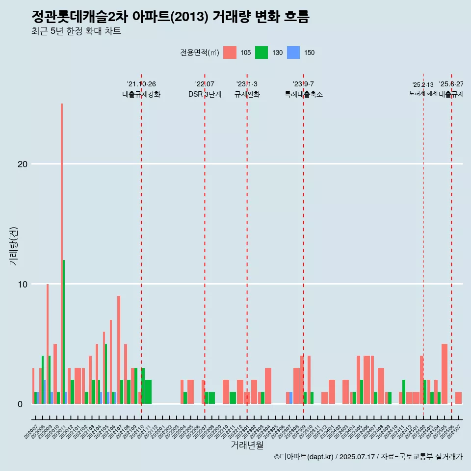 정관롯데캐슬2차 아파트(2013) 거래량 변화 흐름