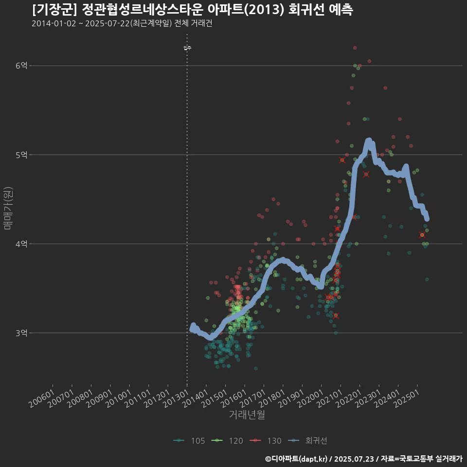 [기장군] 정관협성르네상스타운 아파트(2013) 회귀선 예측