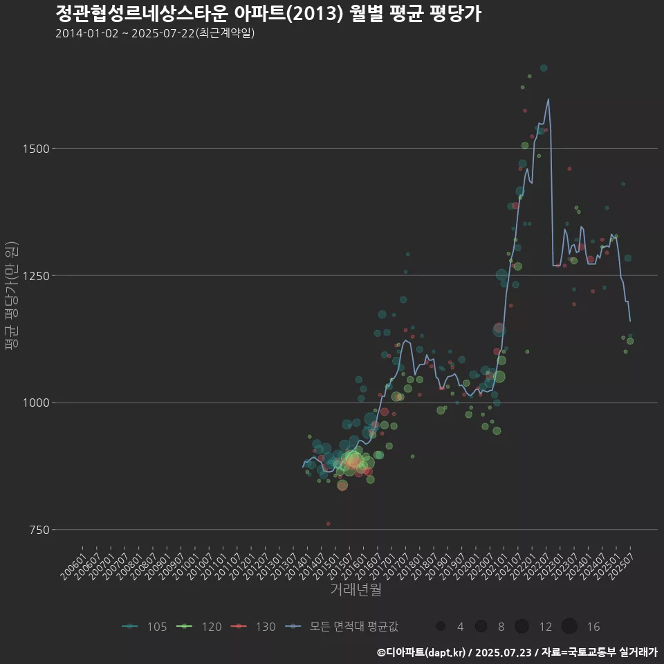 정관협성르네상스타운 아파트(2013) 월별 평균 평당가