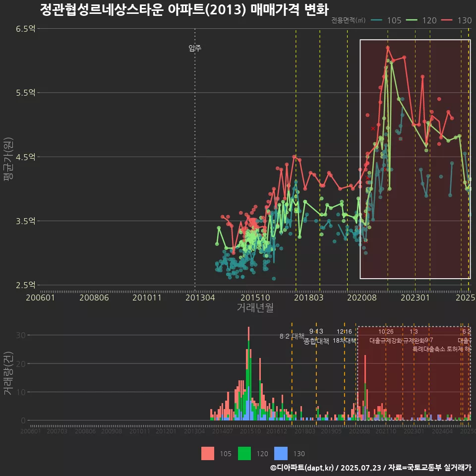 정관협성르네상스타운 아파트(2013) 매매가격 변화