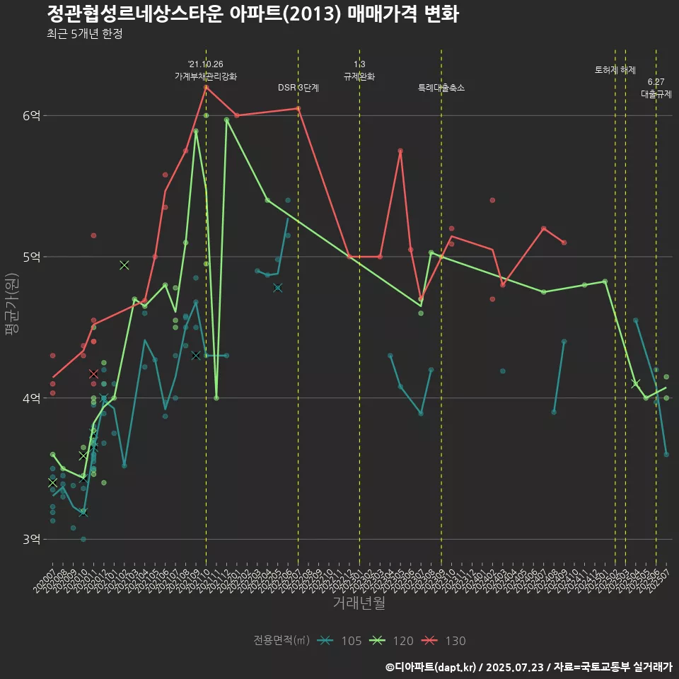 정관협성르네상스타운 아파트(2013) 매매가격 변화