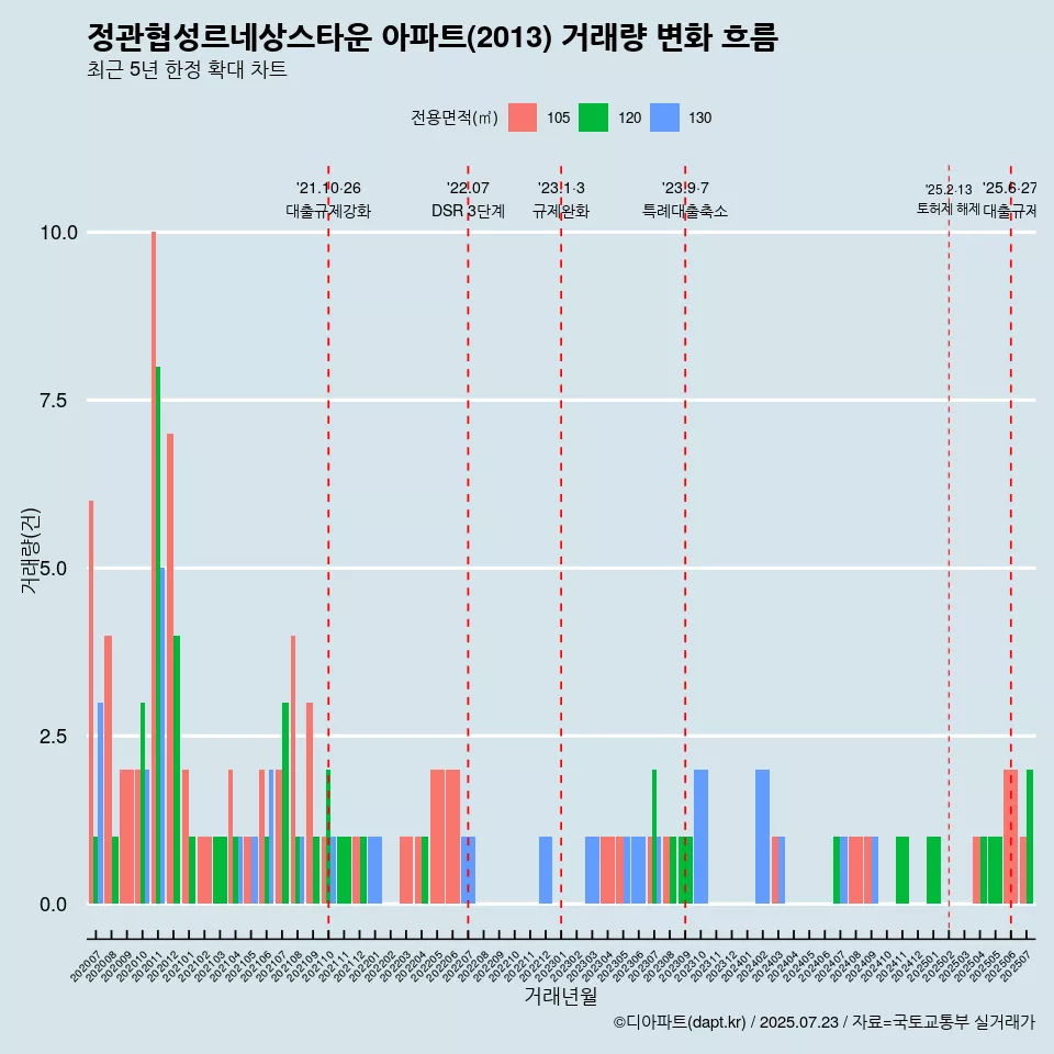 정관협성르네상스타운 아파트(2013) 거래량 변화 흐름