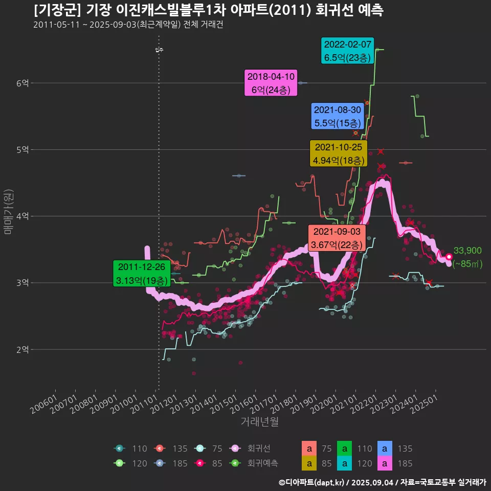 [기장군] 기장 이진캐스빌블루1차 아파트(2011) 회귀선 예측