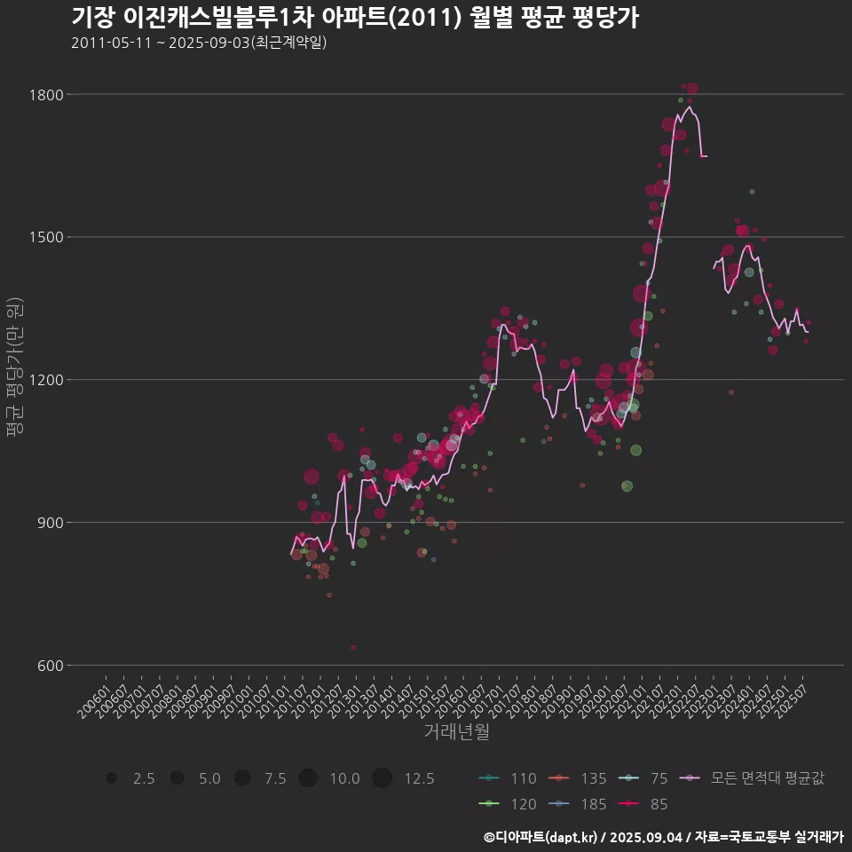 기장 이진캐스빌블루1차 아파트(2011) 월별 평균 평당가