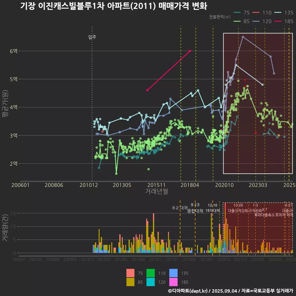 기장 이진캐스빌블루1차 아파트(2011) 매매가격 변화