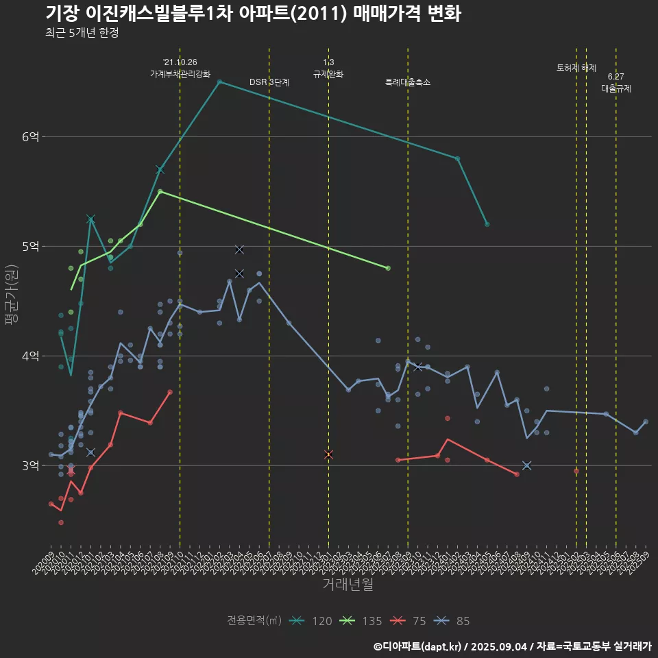 기장 이진캐스빌블루1차 아파트(2011) 매매가격 변화