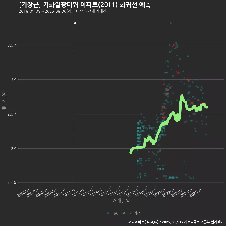 [기장군] 가화일광타워 아파트(2011) 회귀선 예측