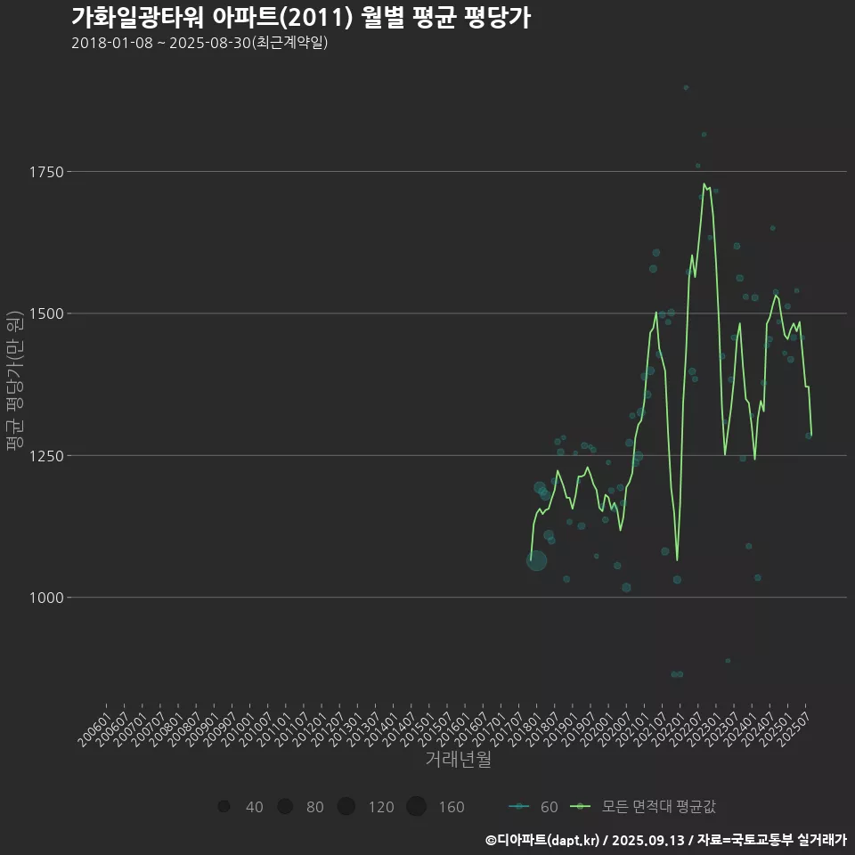 가화일광타워 아파트(2011) 월별 평균 평당가