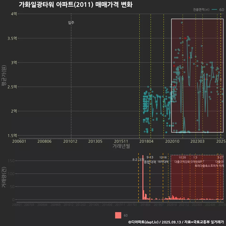 가화일광타워 아파트(2011) 매매가격 변화