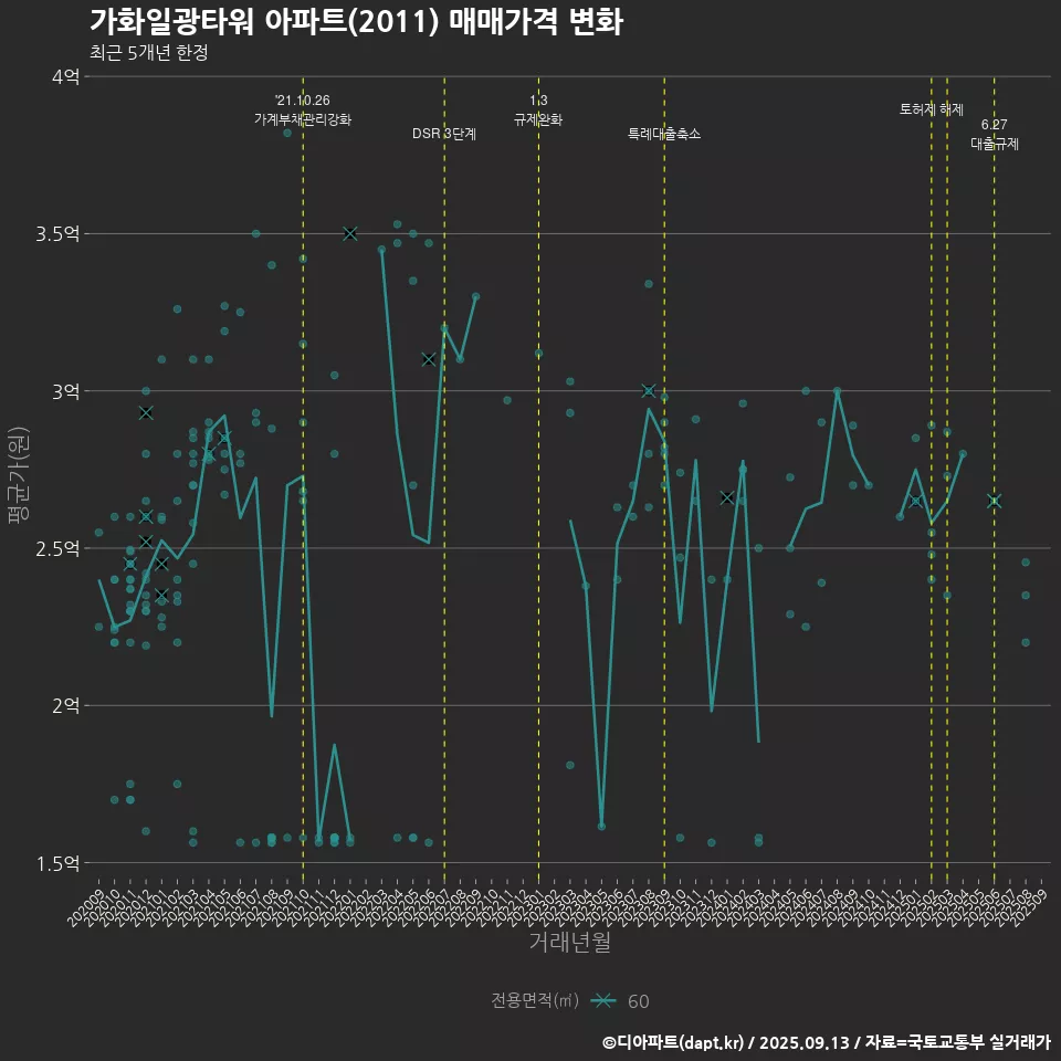 가화일광타워 아파트(2011) 매매가격 변화