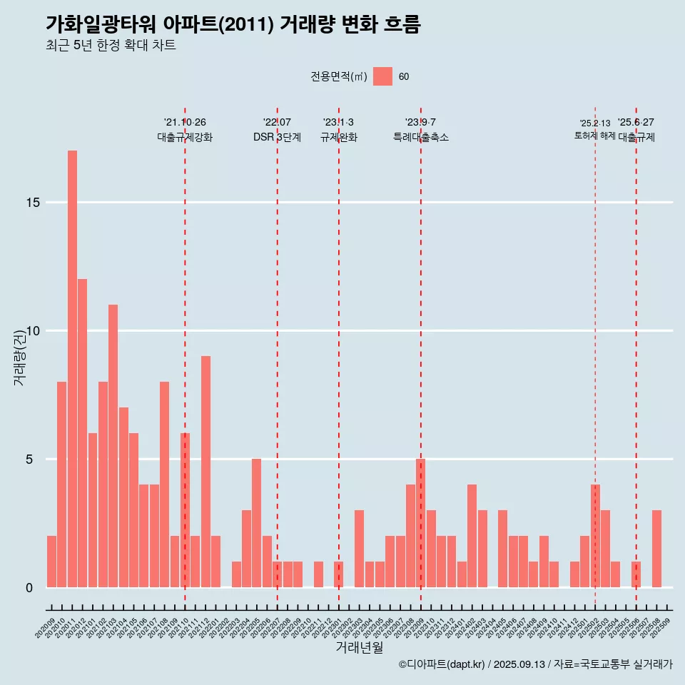 가화일광타워 아파트(2011) 거래량 변화 흐름
