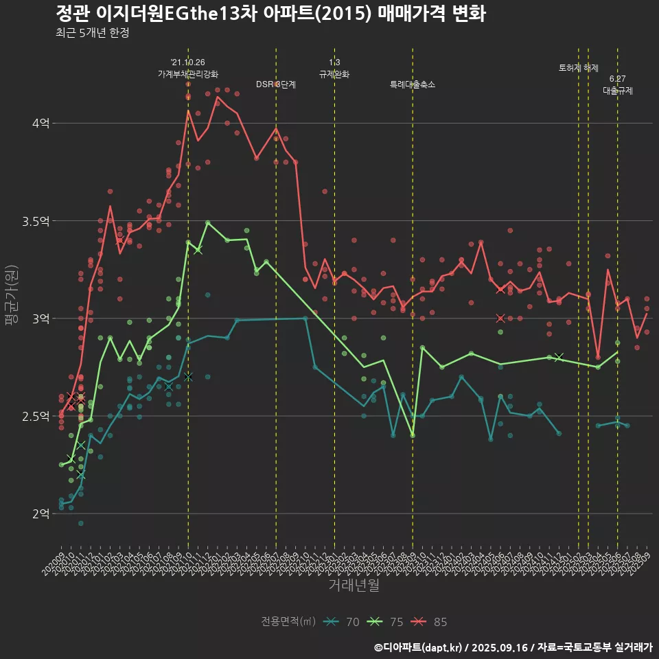 정관 이지더원EGthe13차 아파트(2015) 매매가격 변화
