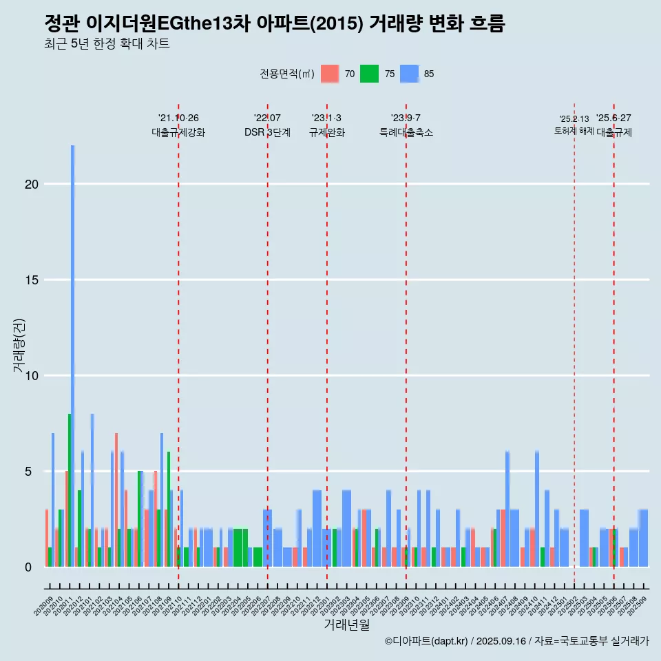 정관 이지더원EGthe13차 아파트(2015) 거래량 변화 흐름