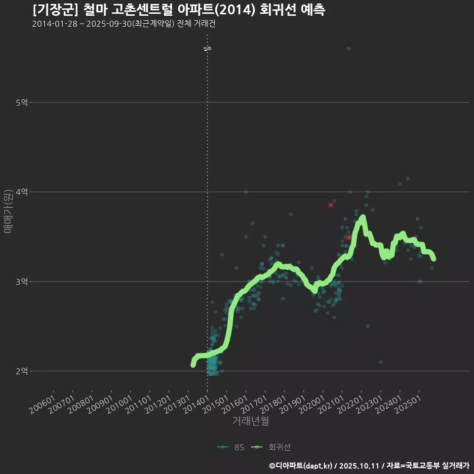 [기장군] 철마 고촌센트럴 아파트(2014) 회귀선 예측