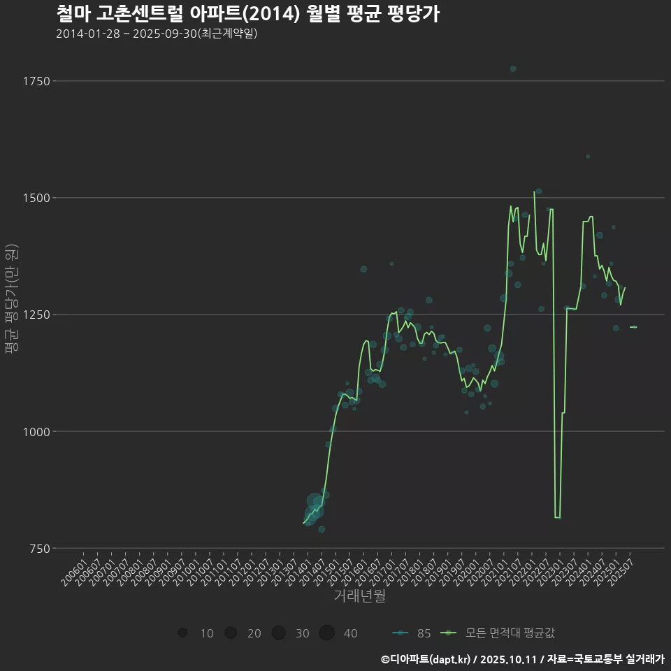철마 고촌센트럴 아파트(2014) 월별 평균 평당가